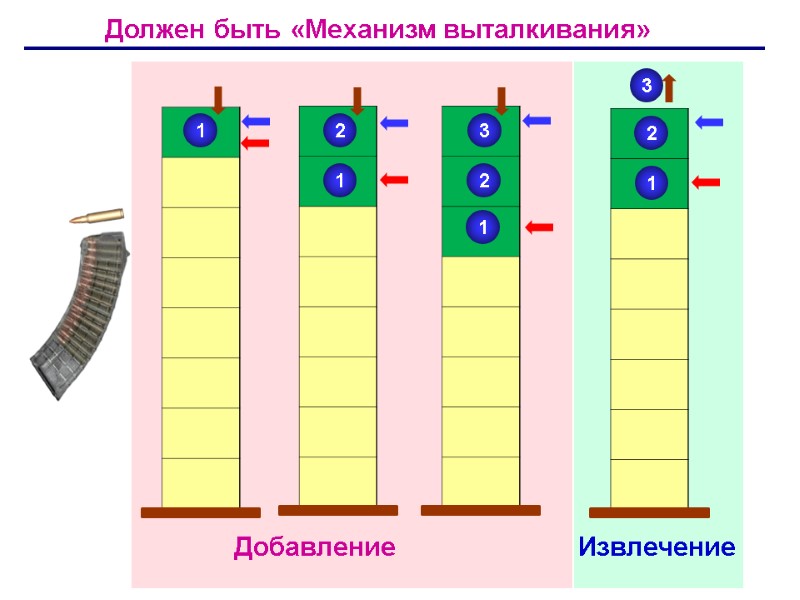 3 1 1 2 1 2 3 1 2 Добавление Извлечение Должен быть «Механизм